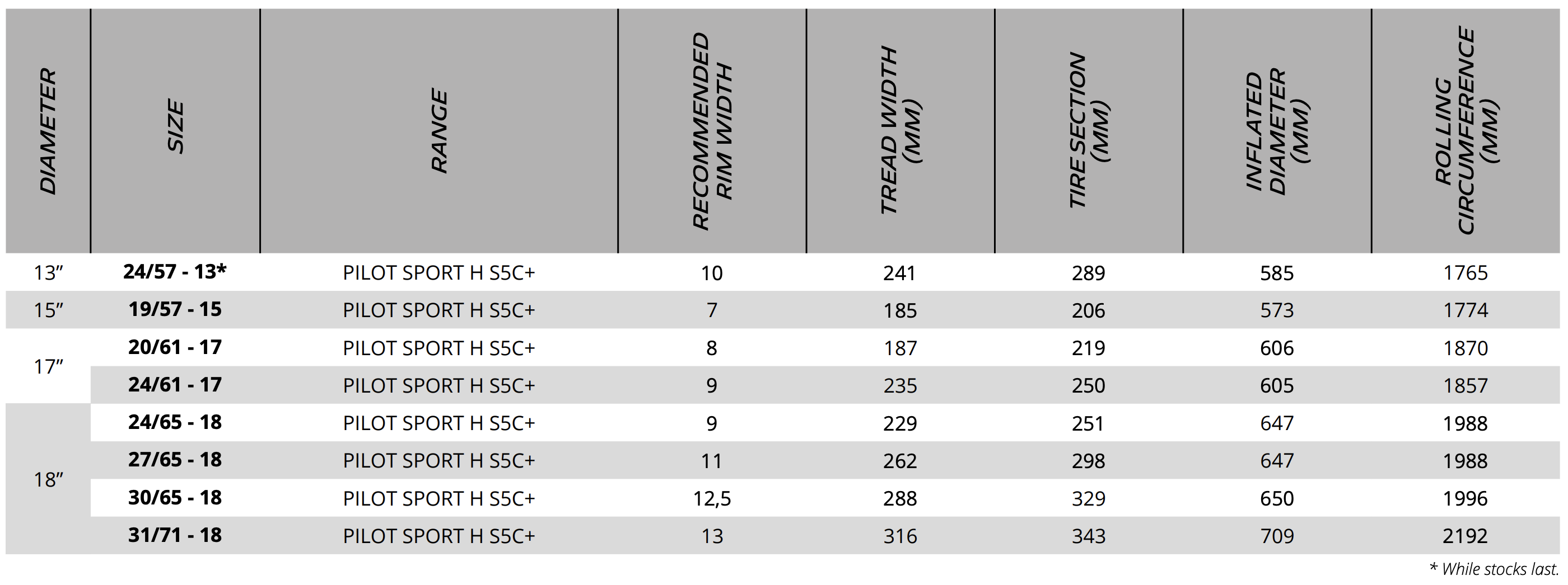 Pilot Sport H S5C+ - Technical Specifications